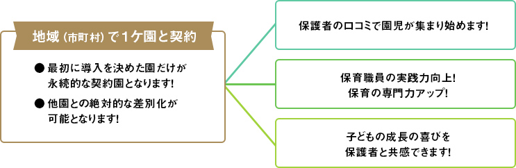 導入の3つのメリットと契約のルール