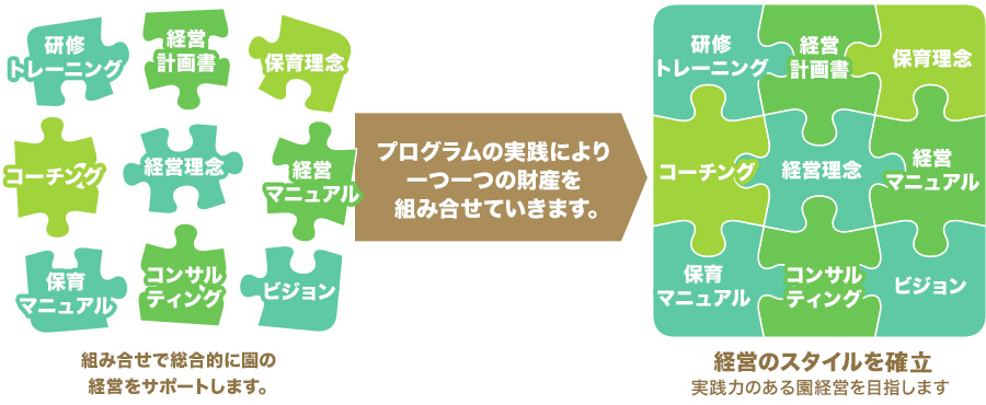 プログラムの実践により 一つ一つの財産を 組み合わせていきます。